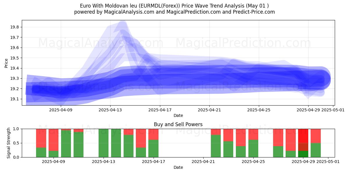  欧元与摩尔多瓦列伊 (EURMDL(Forex)) Support and Resistance area (01 May) 