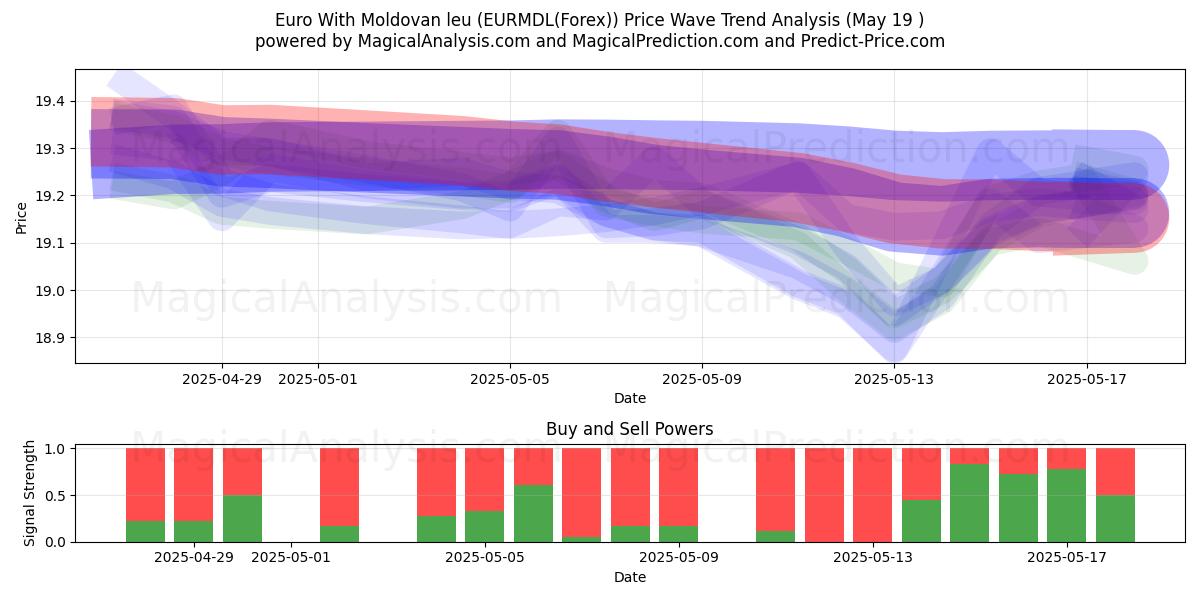  یورو با لئو مولداوی (EURMDL(Forex)) Support and Resistance area (19 May) 