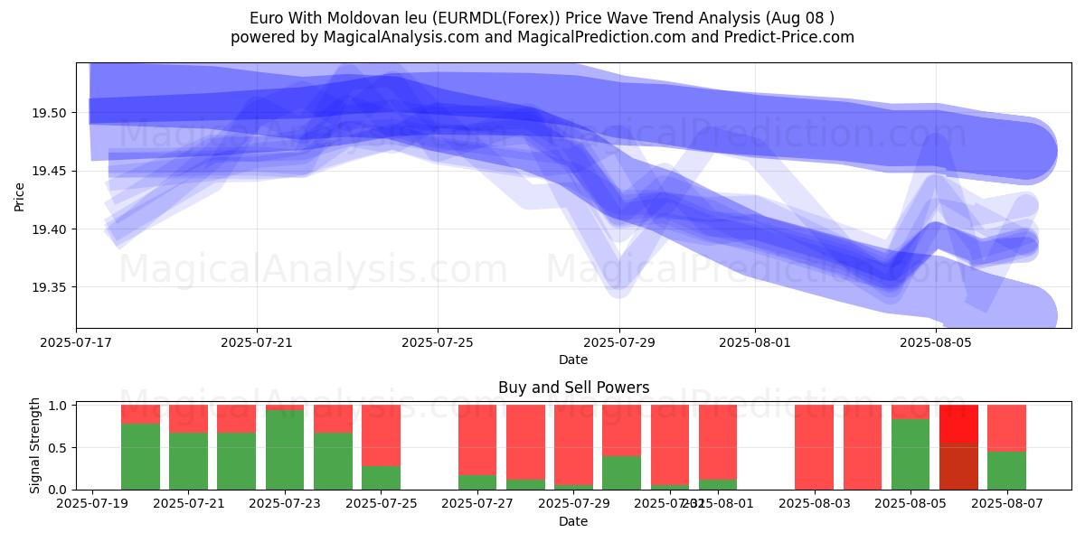 Euro Con leu moldavo (EURMDL(Forex)) Support and Resistance area (07 Aug) 