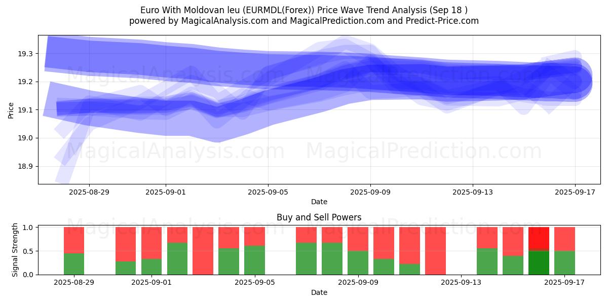  Euro With Moldovan leu (EURMDL(Forex)) Support and Resistance area (17 Sep) 