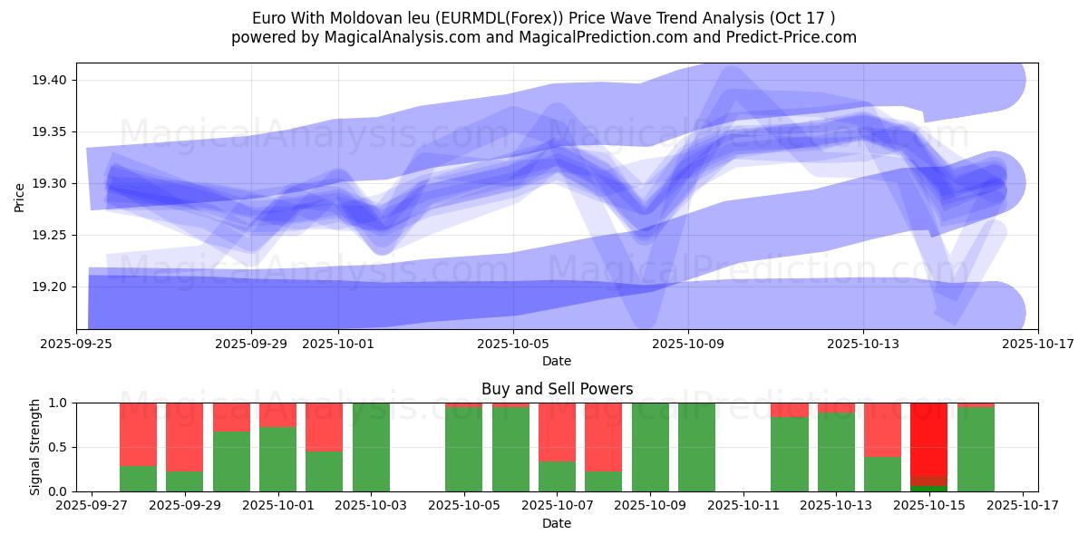 Euro With Moldovan leu (EURMDL(Forex)) Support and Resistance area (16 Oct) Euro With Moldovan leu (EURMDL(Forex)) Support and Resistance area (16 Oct)
