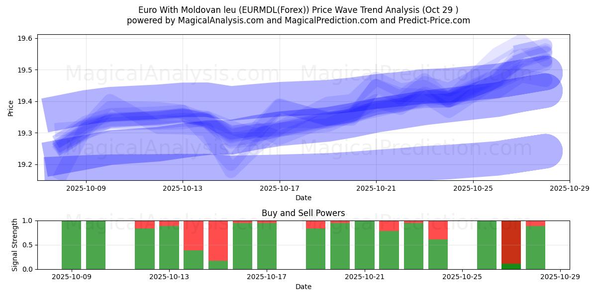 Euro med moldovisk leu (EURMDL(Forex)) Support and Resistance area (28 Oct)   Euro med moldovisk leu (EURMDL(Forex)) Support and Resistance area (28 Oct)