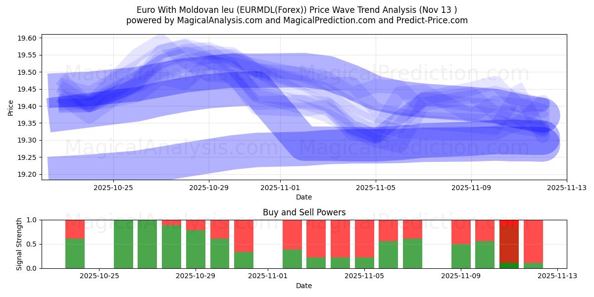  Euro With Moldovan leu (EURMDL(Forex)) Support and Resistance area (12 Nov) 