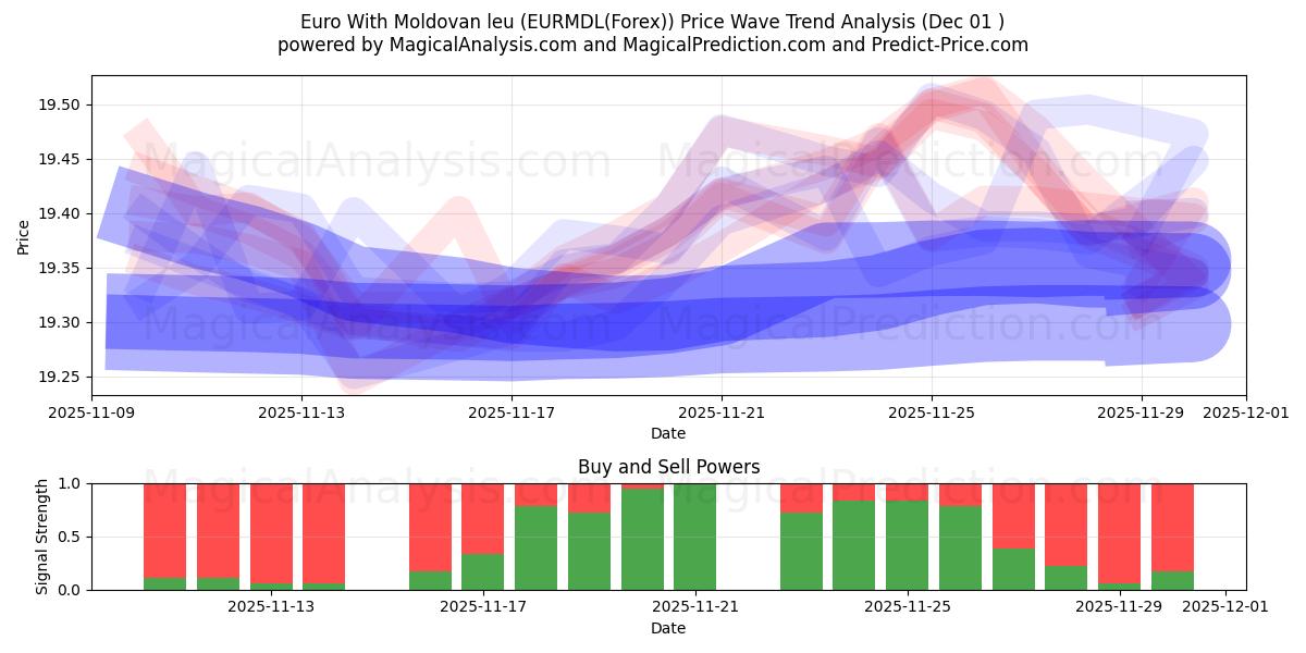  Euro mit Moldauischem Leu (EURMDL(Forex)) Support and Resistance area (30 Nov) 