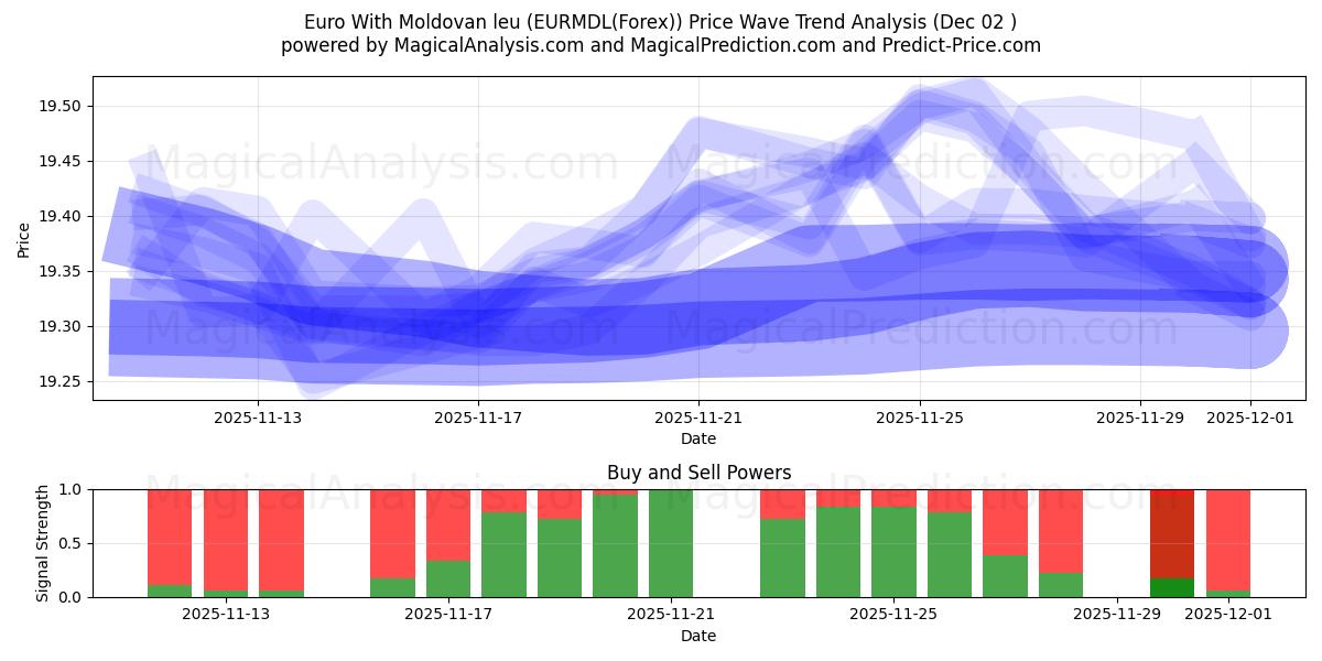  Euro With Moldovan leu (EURMDL(Forex)) Support and Resistance area (01 Dec) 