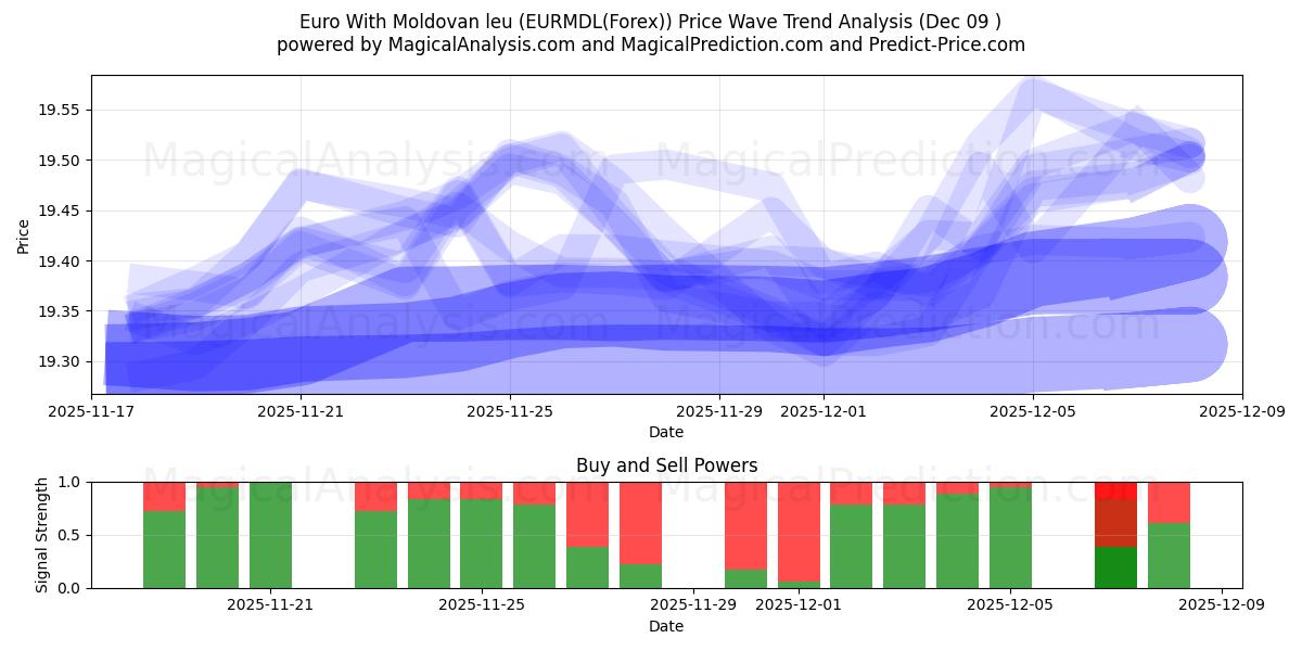  euro con leu moldavo (EURMDL(Forex)) Support and Resistance area (08 Dec) 