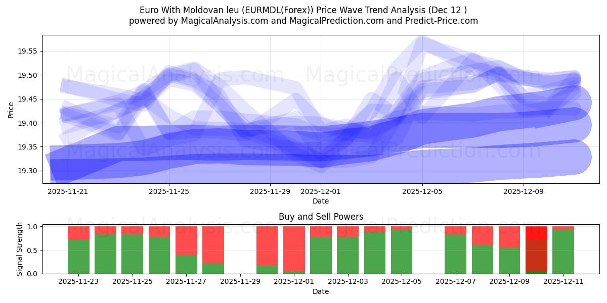  Euro With Moldovan leu (EURMDL(Forex)) Support and Resistance area (11 Dec) 