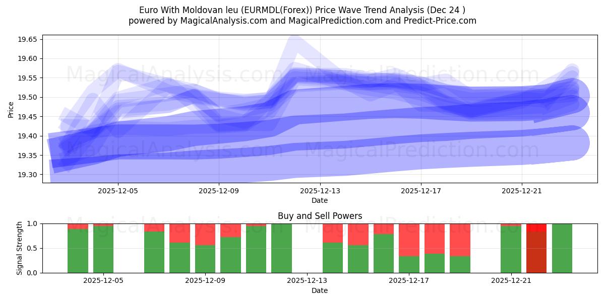  Euro With Moldovan leu (EURMDL(Forex)) Support and Resistance area (23 Dec) 
