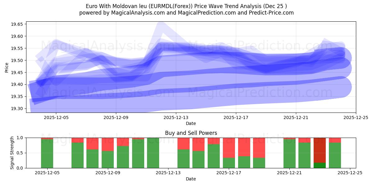  Euro With Moldovan leu (EURMDL(Forex)) Support and Resistance area (24 Dec) 