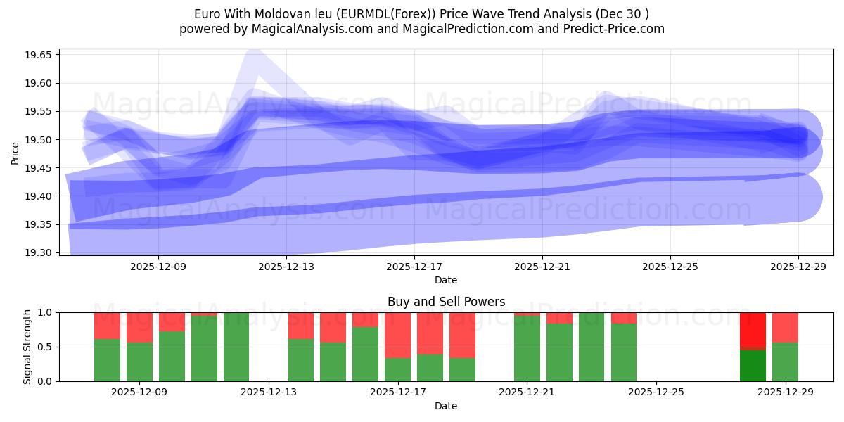  Euro With Moldovan leu (EURMDL(Forex)) Support and Resistance area (29 Dec) 