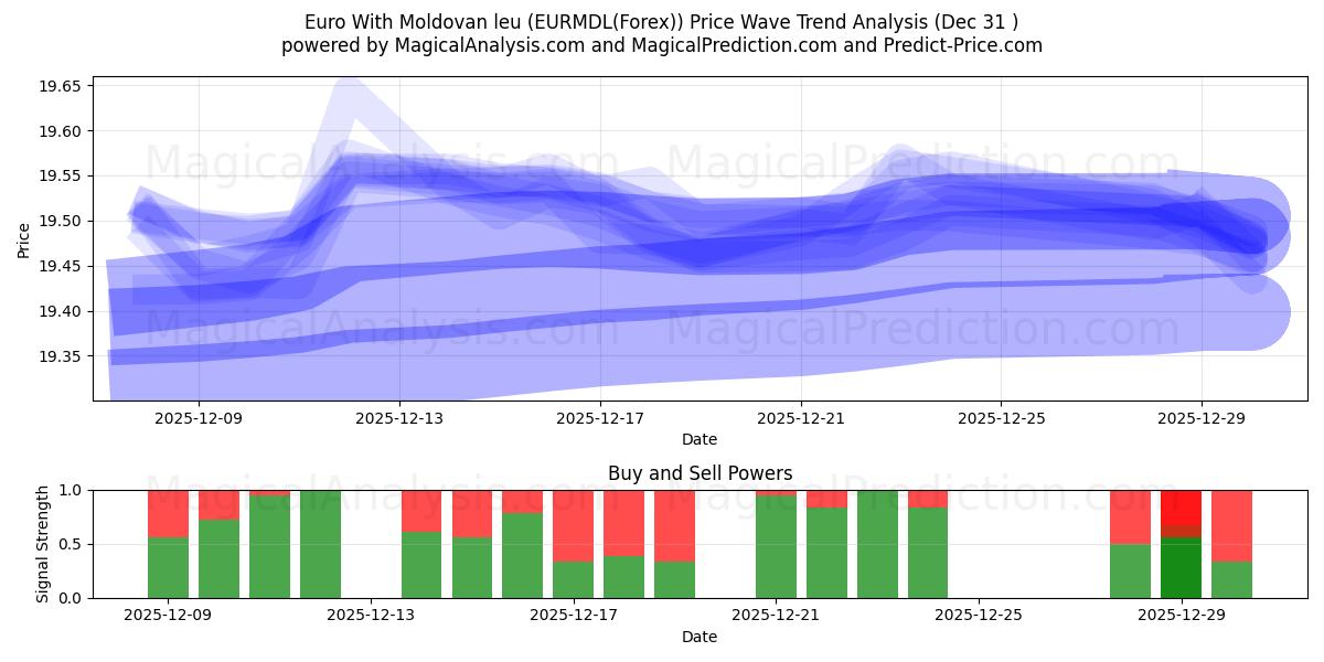  Euro With Moldovan leu (EURMDL(Forex)) Support and Resistance area (30 Dec) 