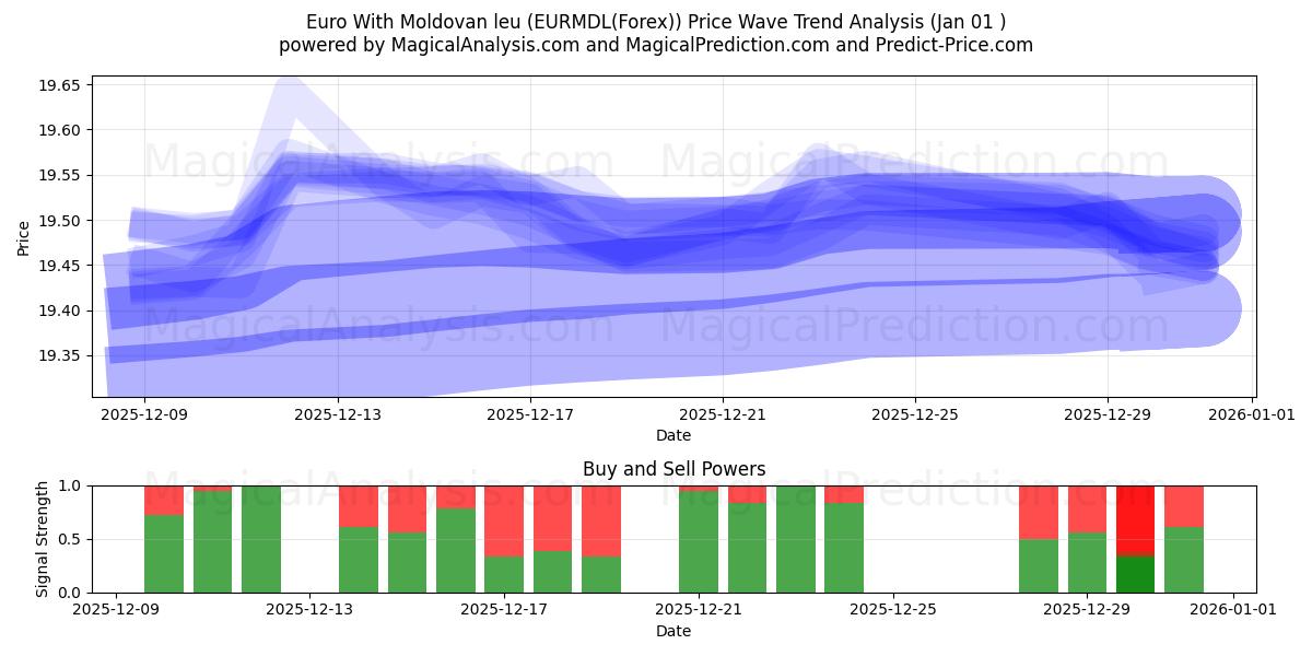  Euro With Moldovan leu (EURMDL(Forex)) Support and Resistance area (31 Dec) 