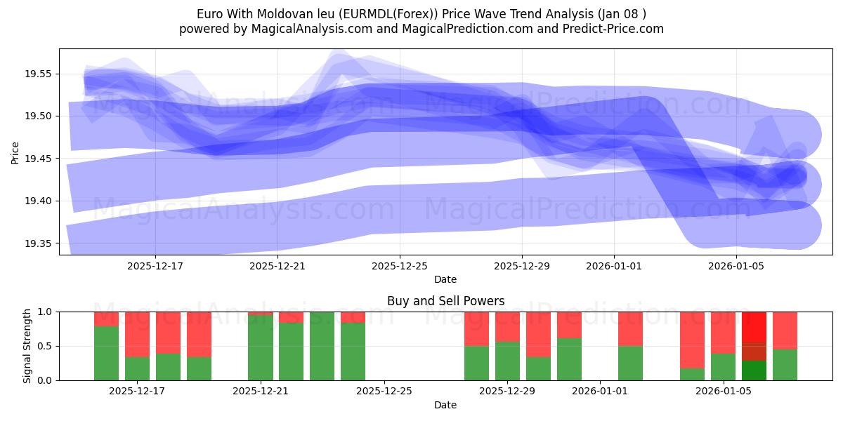  मोल्दोवन लियू के साथ यूरो (EURMDL(Forex)) Support and Resistance area (07 Jan) 
