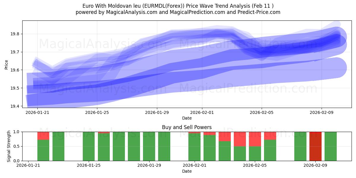  Euro With Moldovan leu (EURMDL(Forex)) Support and Resistance area (10 Feb) 