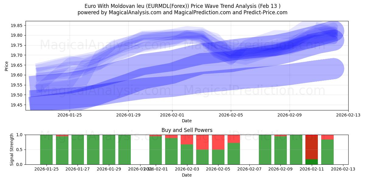  Euro Con leu moldavo (EURMDL(Forex)) Support and Resistance area (12 Feb) 