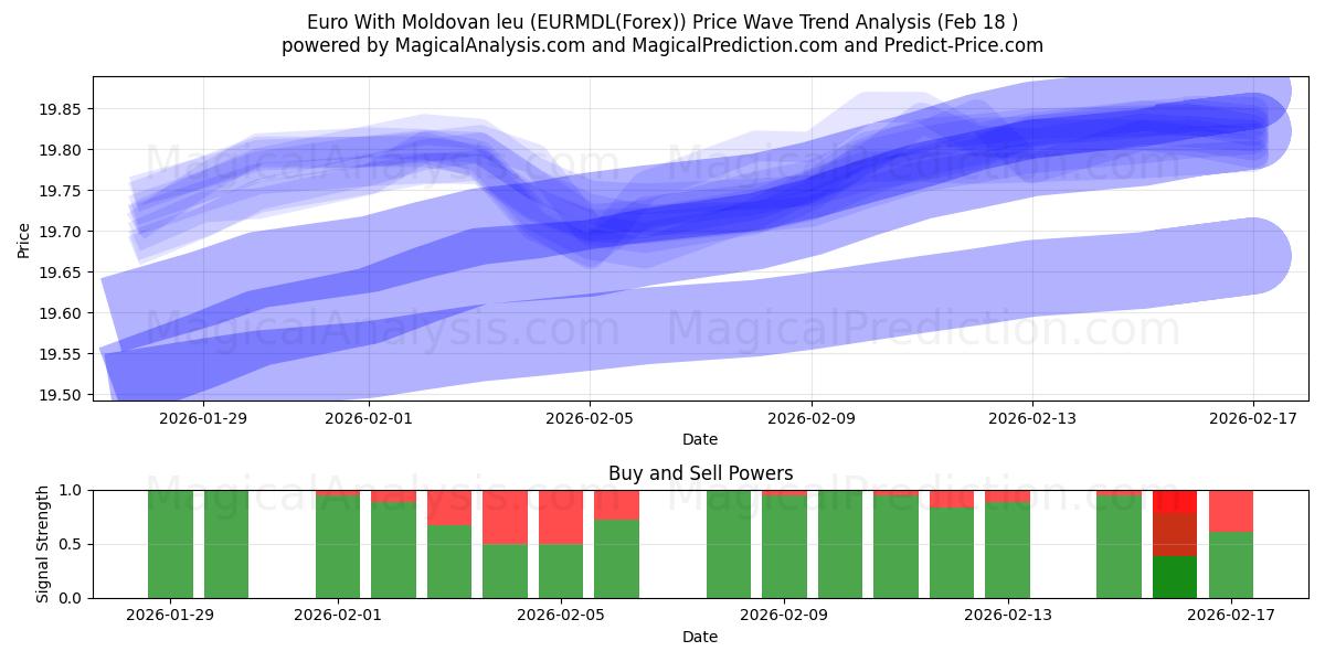  Euro With Moldovan leu (EURMDL(Forex)) Support and Resistance area (17 Feb) 