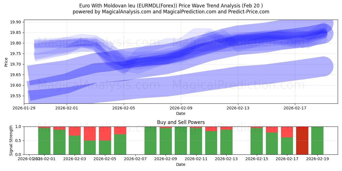  Euro With Moldovan leu (EURMDL(Forex)) Support and Resistance area (19 Feb) 