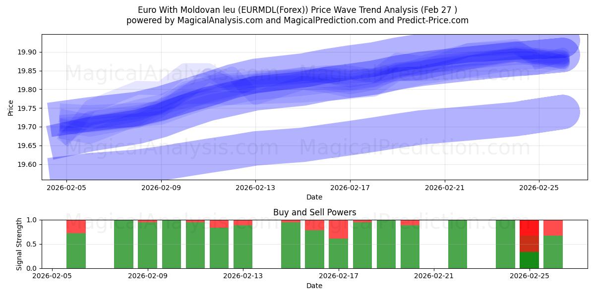 Euro Con leu moldavo (EURMDL(Forex)) Support and Resistance area (26 Feb) 