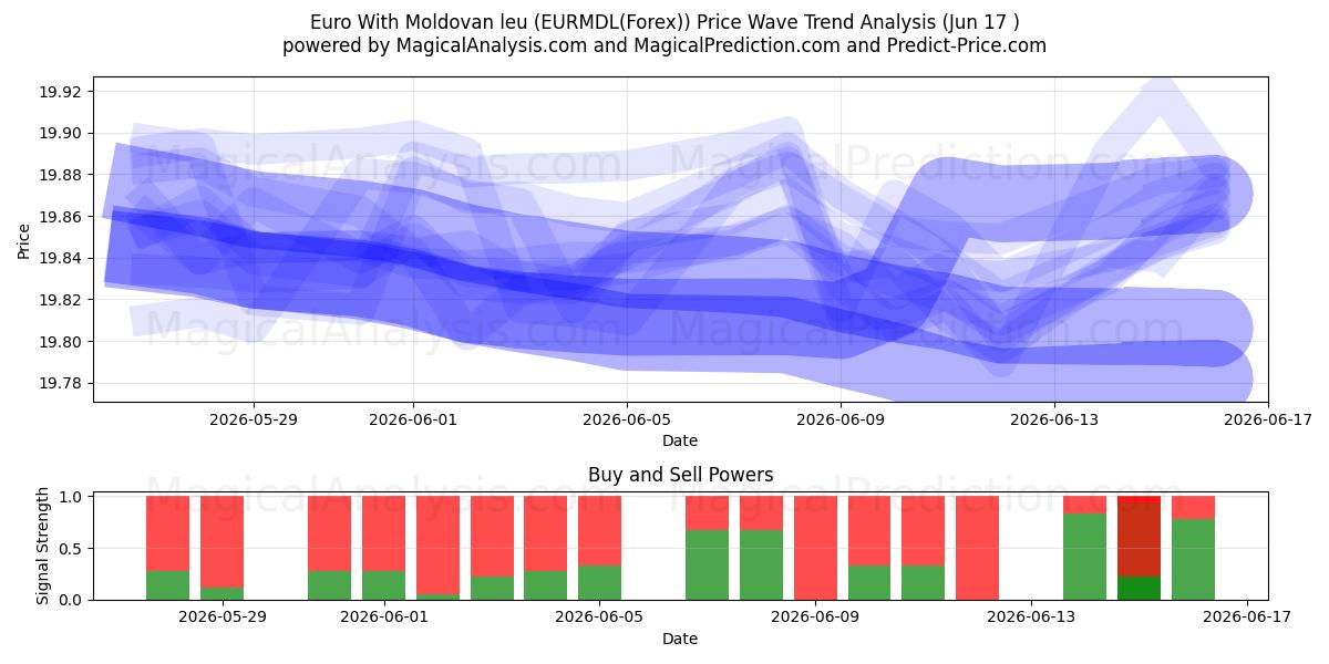  Евро к молдавскому лею (EURMDL(Forex)) Support and Resistance area (07 Jun) 