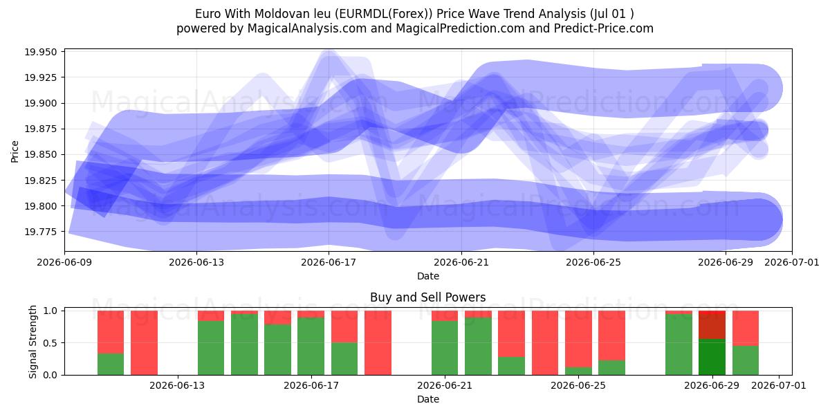  Euro With Moldovan leu (EURMDL(Forex)) Support and Resistance area (30 Jun) 