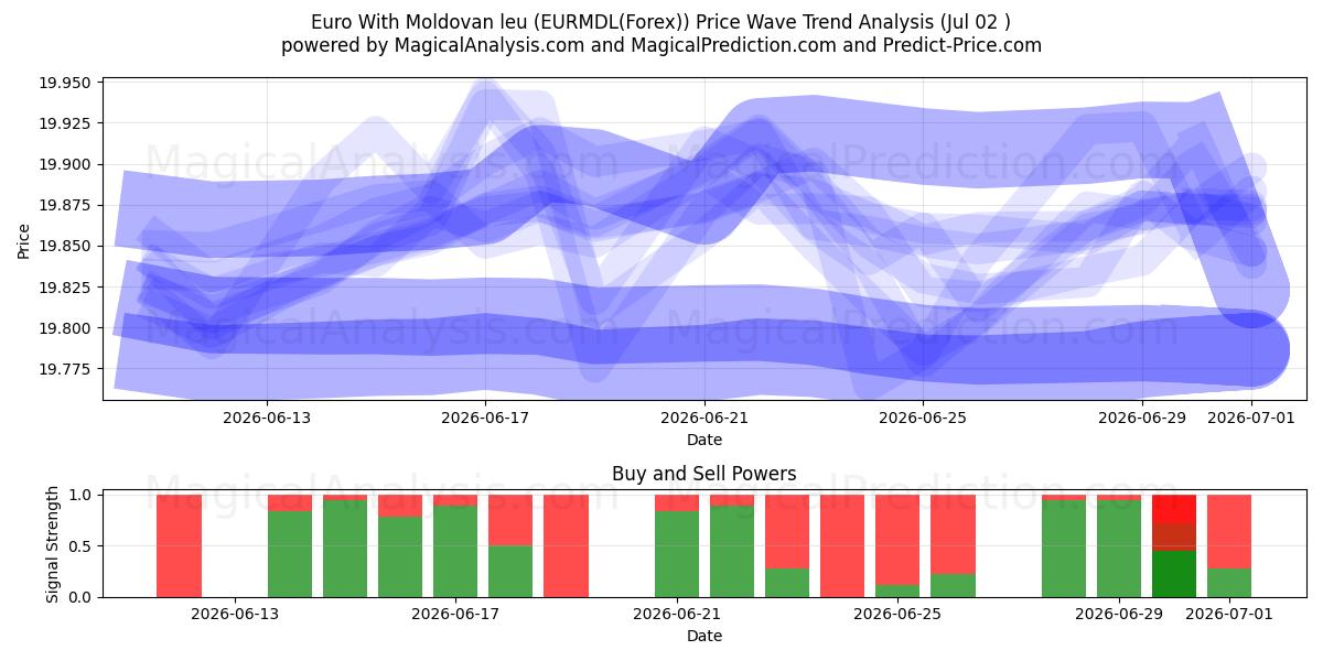  Euro med moldovisk leu (EURMDL(Forex)) Support and Resistance area (01 Jul) 