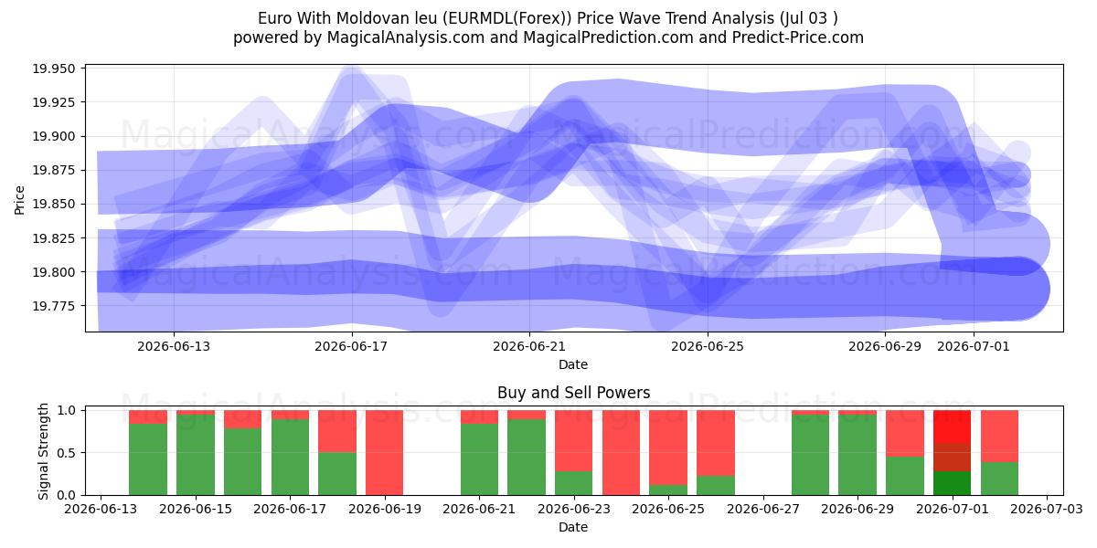  Euro Moldovan leulla (EURMDL(Forex)) Support and Resistance area (02 Jul) 