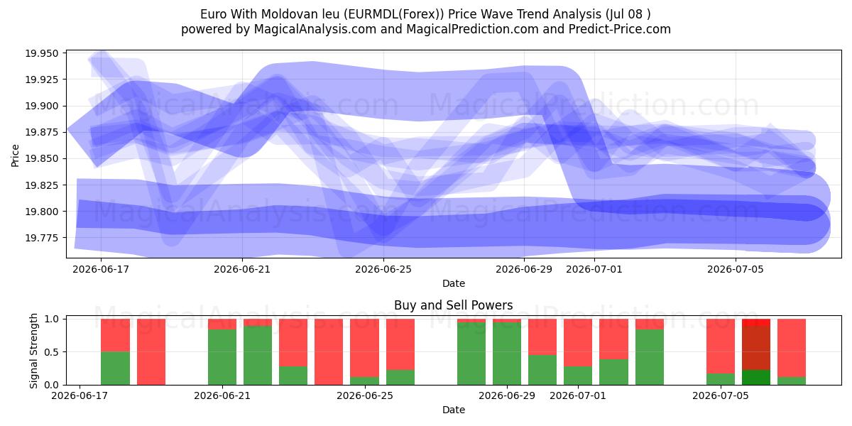  اليورو مع ليو مولدوفا (EURMDL(Forex)) Support and Resistance area (07 Jul) 
