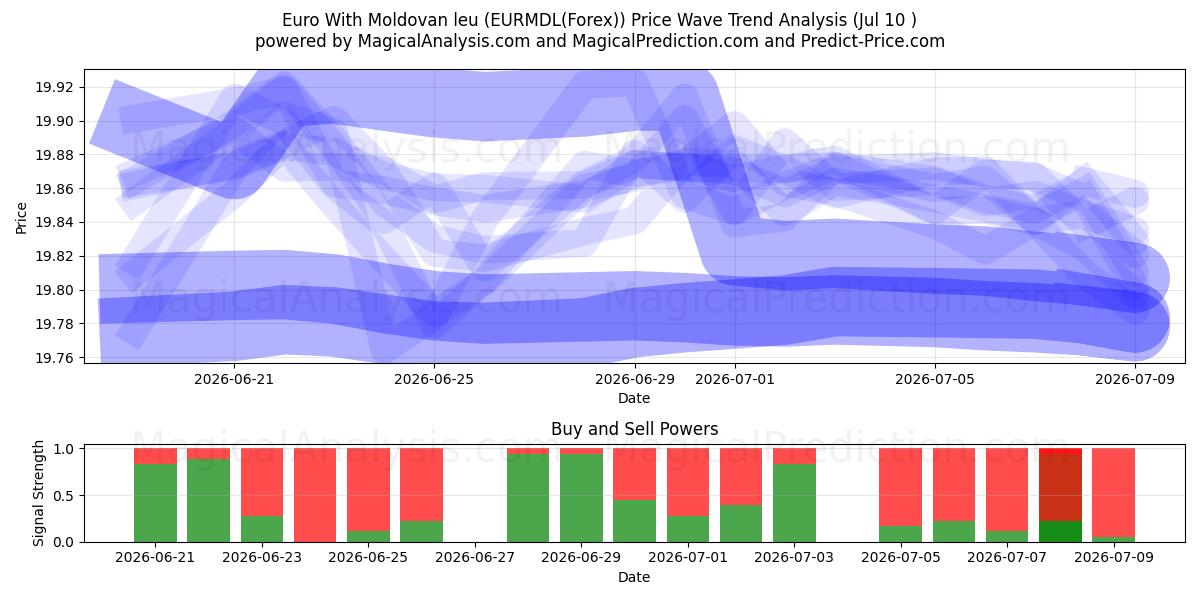  یورو با لئو مولداوی (EURMDL(Forex)) Support and Resistance area (09 Jul) 