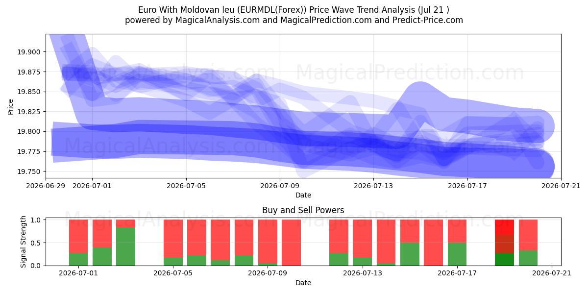  Euro With Moldovan leu (EURMDL(Forex)) Support and Resistance area (16 Jul) 