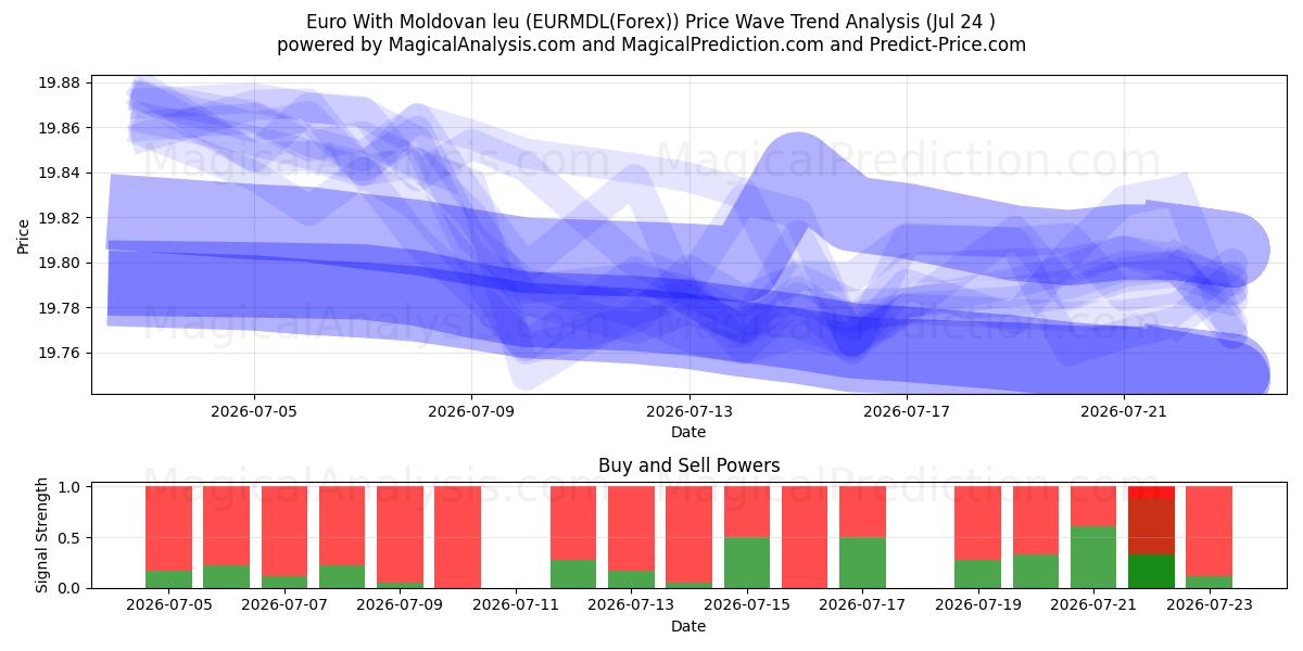  Euro med moldovisk leu (EURMDL(Forex)) Support and Resistance area (23 Jul) 