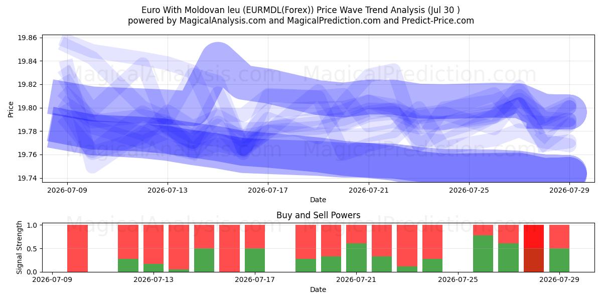  یورو با لئو مولداوی (EURMDL(Forex)) Support and Resistance area (29 Jul) 