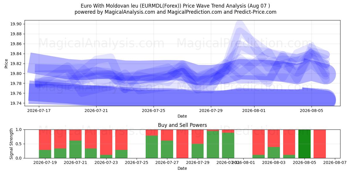  Euro With Moldovan leu (EURMDL(Forex)) Support and Resistance area (06 Aug) 