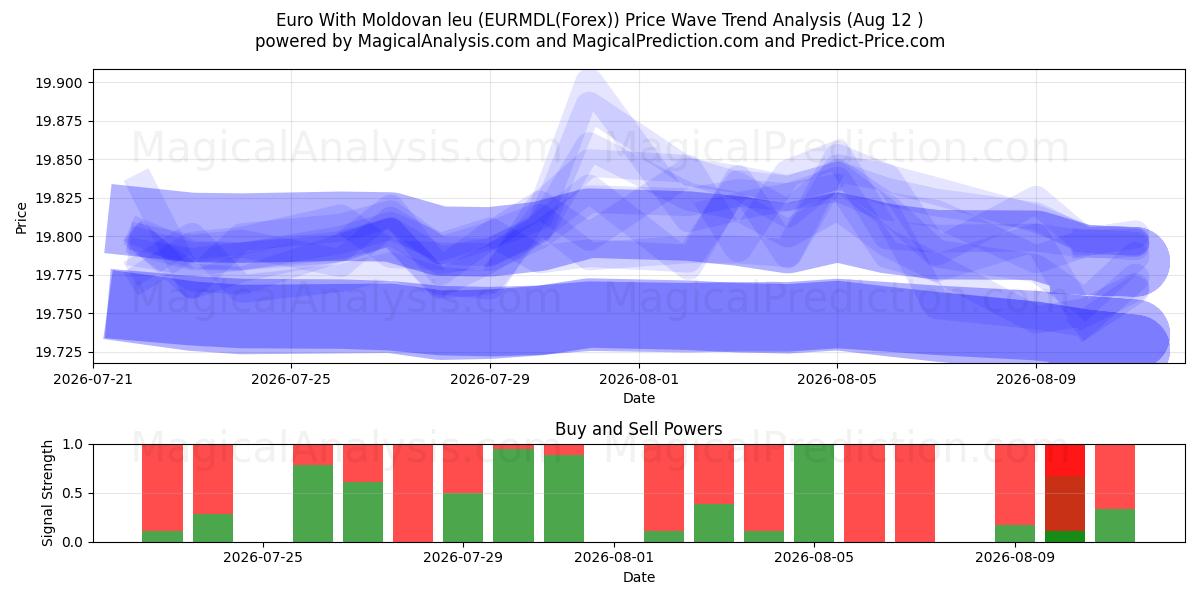  Евро к молдавскому лею (EURMDL(Forex)) Support and Resistance area (11 Aug) 