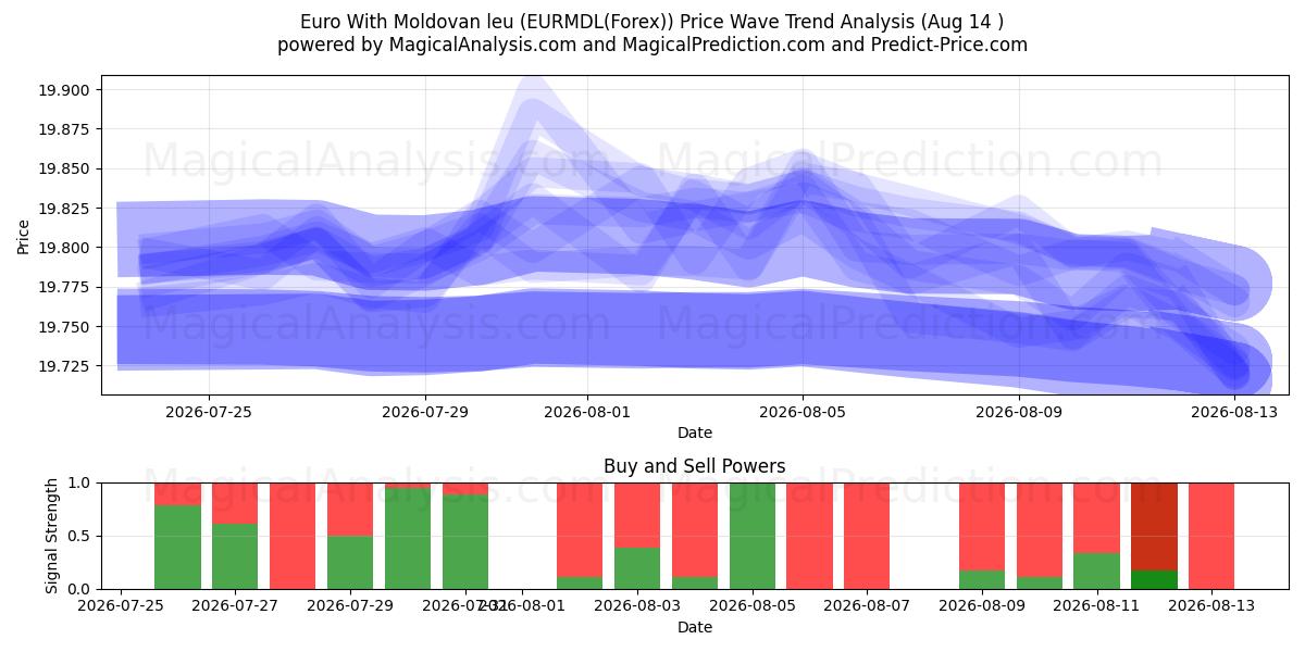  Euro med moldovisk leu (EURMDL(Forex)) Support and Resistance area (13 Aug) 