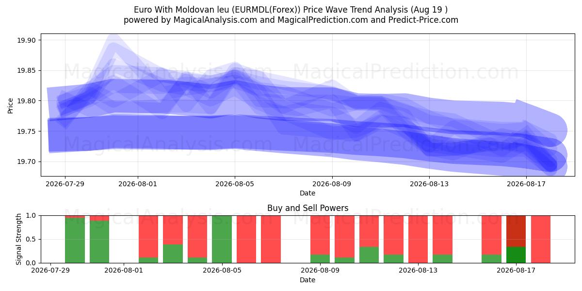  モルドバ レウ付きユーロ (EURMDL(Forex)) Support and Resistance area (18 Aug) 