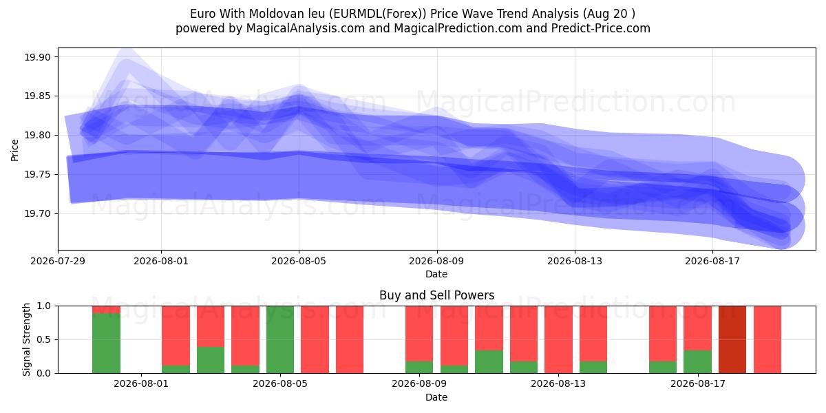  Euro med moldovisk leu (EURMDL(Forex)) Support and Resistance area (19 Aug) 