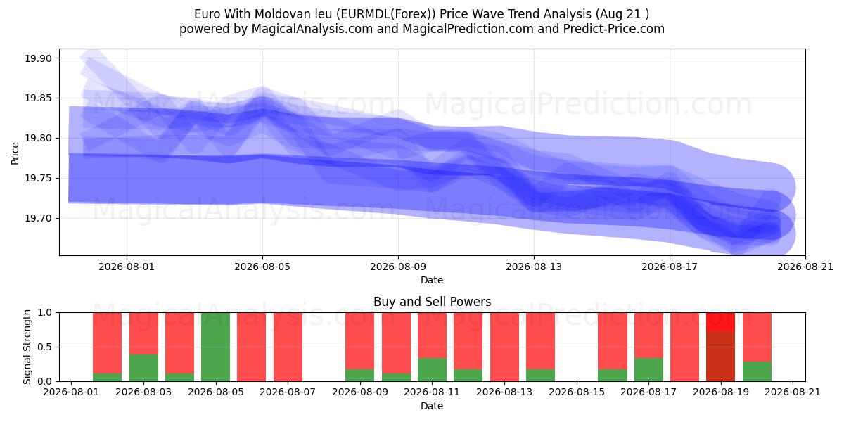  Euro com leu da Moldávia (EURMDL(Forex)) Support and Resistance area (20 Aug) 