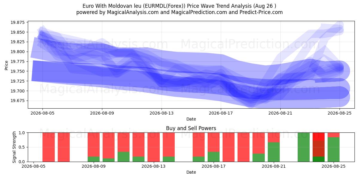  یورو با لئو مولداوی (EURMDL(Forex)) Support and Resistance area (25 Aug) 