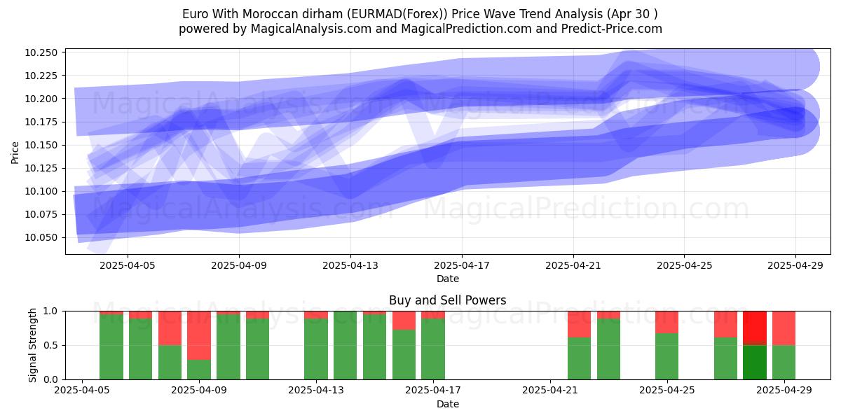  Euro Con dirham marocchino (EURMAD(Forex)) Support and Resistance area (30 Apr) 