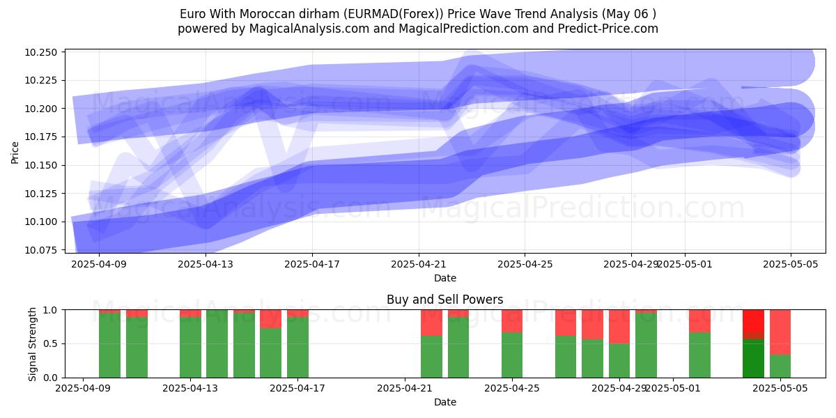  Euro med marockansk dirham (EURMAD(Forex)) Support and Resistance area (06 May) 