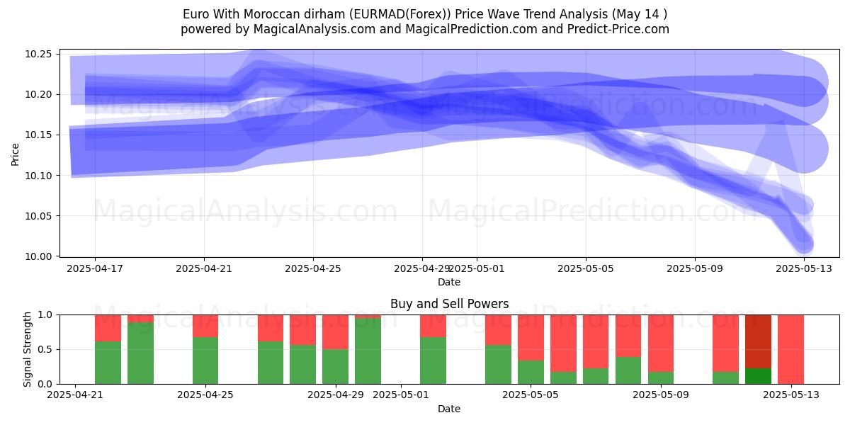  Euro With Moroccan dirham (EURMAD(Forex)) Support and Resistance area (14 May) 
