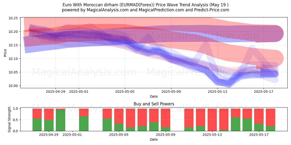  Euro Met Marokkaanse Dirham (EURMAD(Forex)) Support and Resistance area (19 May) 