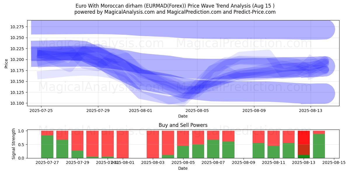  Euro Fas Dirhemi ile (EURMAD(Forex)) Support and Resistance area (12 Aug) 