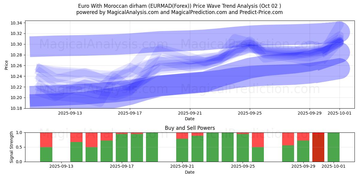  Euro Fas Dirhemi ile (EURMAD(Forex)) Support and Resistance area (01 Oct) 