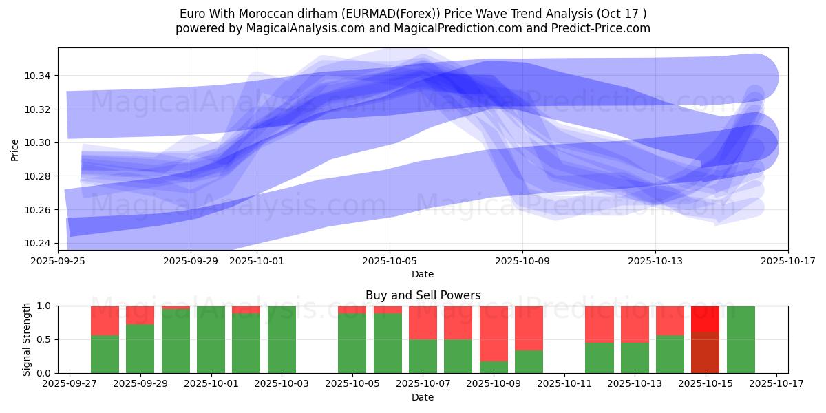  Euro med marokkansk dirham (EURMAD(Forex)) Support and Resistance area (16 Oct) 