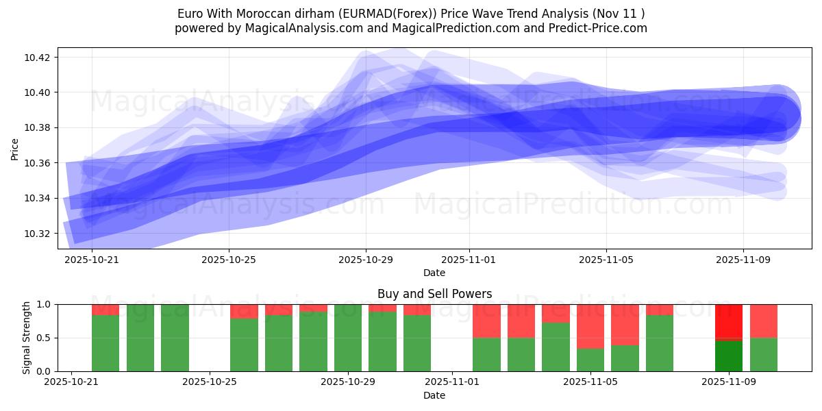  Euro avec dirham marocain (EURMAD(Forex)) Support and Resistance area (10 Nov) 