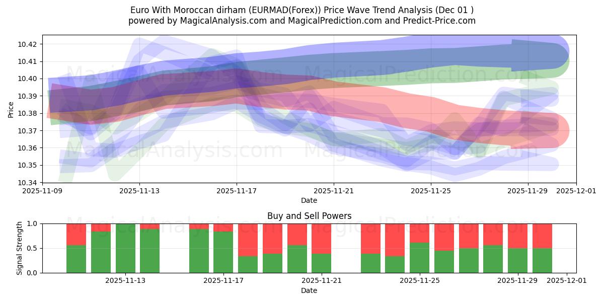  Euro With Moroccan dirham (EURMAD(Forex)) Support and Resistance area (30 Nov) 