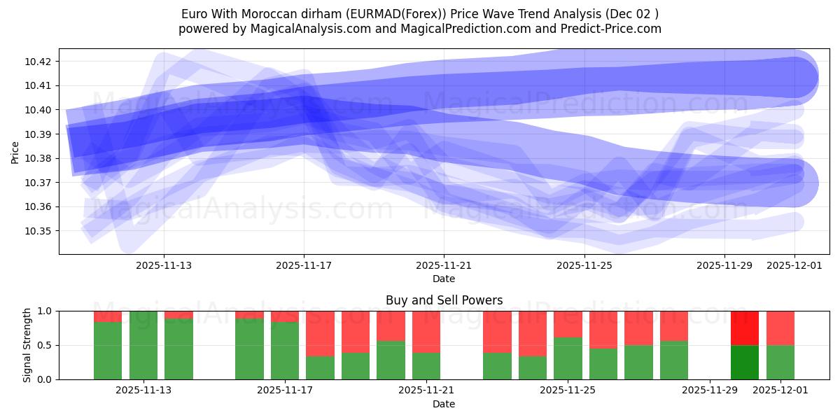  Euro mit marokkanischem Dirham (EURMAD(Forex)) Support and Resistance area (01 Dec) 