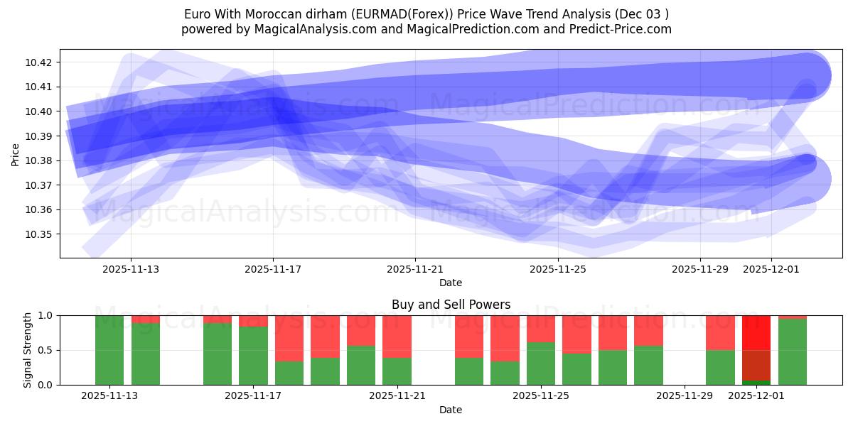  Евро к марокканскому дирхаму (EURMAD(Forex)) Support and Resistance area (02 Dec) 