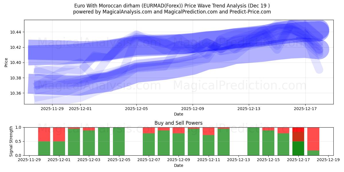  یورو با درهم مراکش (EURMAD(Forex)) Support and Resistance area (18 Dec) 